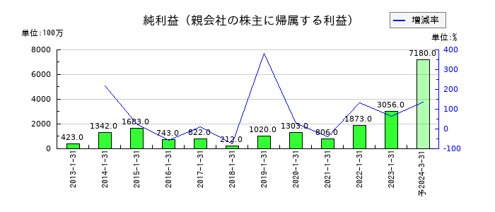 菱洋エレクトロの通期の純利益推移