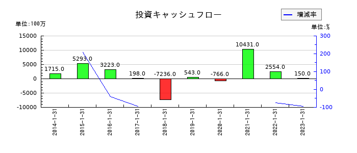 菱洋エレクトロの投資キャッシュフロー推移