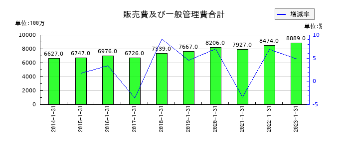 菱洋エレクトロの販売費及び一般管理費合計の推移