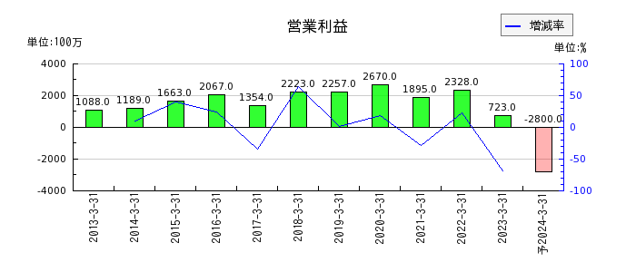 東京産業の通期の営業利益推移