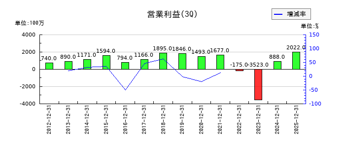 東京産業の第3四半期の営業利益推移