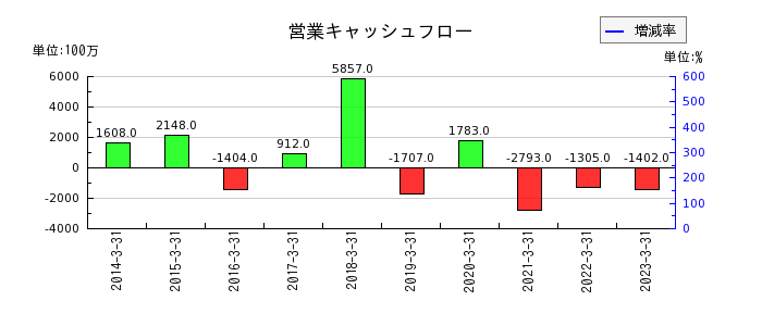 東京産業の営業キャッシュフロー推移