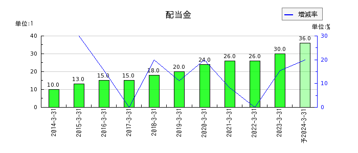 東京産業の年間配当金推移