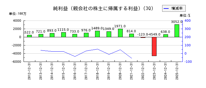 東京産業の第3四半期の純利益推移