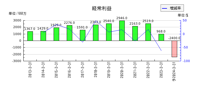 東京産業の通期の経常利益推移