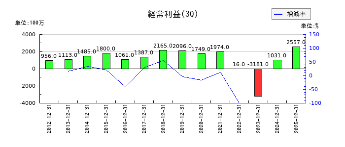 東京産業の第3四半期の経常利益推移