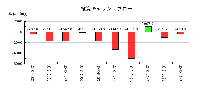 東京産業の投資キャッシュフロー推移