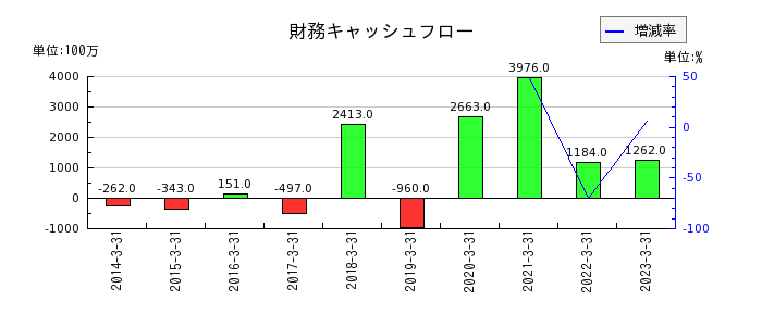 東京産業の財務キャッシュフロー推移