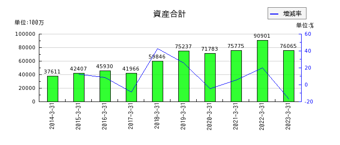 東京産業の資産合計の推移