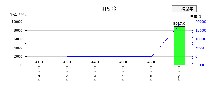 東京産業の預り金の推移