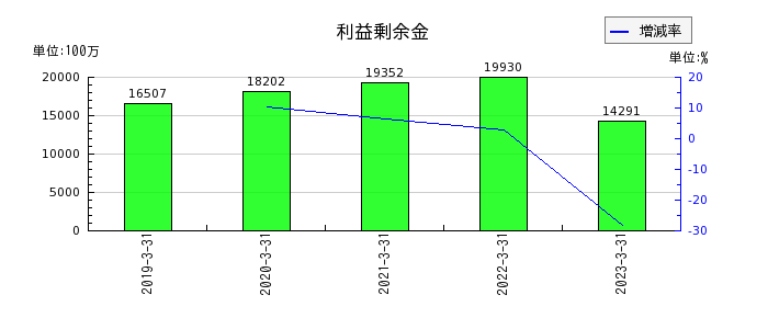 東京産業の利益剰余金の推移