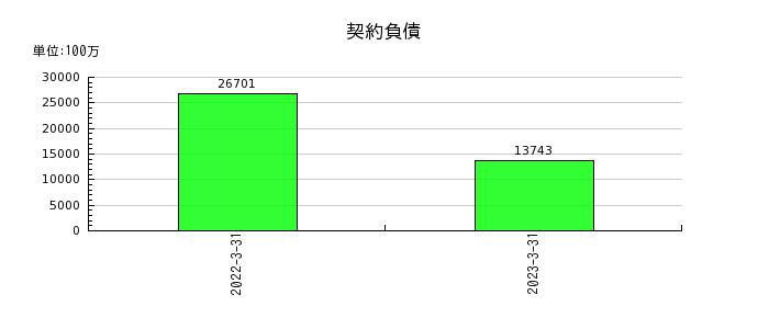 東京産業の契約負債の推移