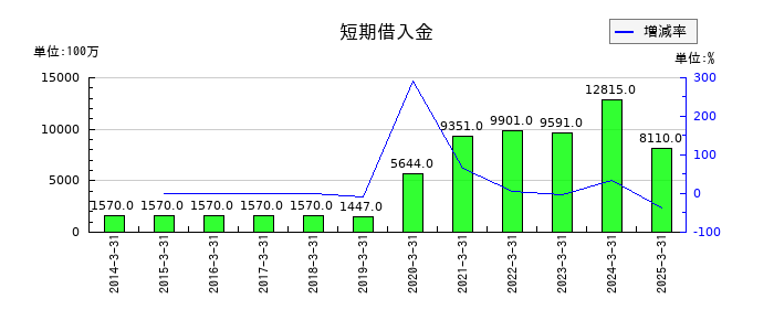 東京産業の短期借入金の推移