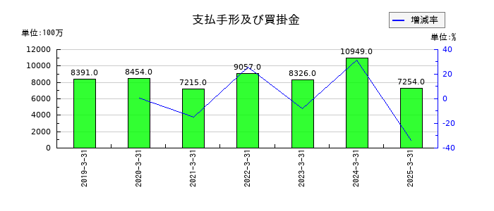 東京産業の支払手形及び買掛金の推移