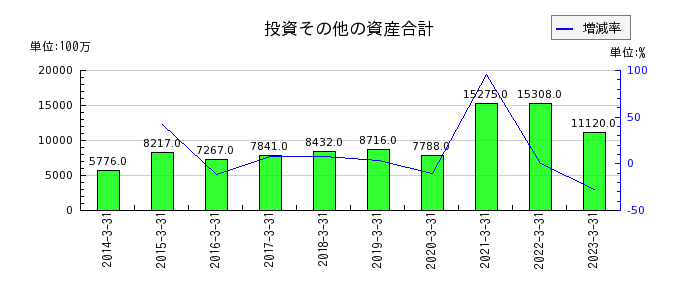 東京産業の投資その他の資産合計の推移