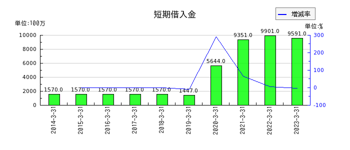 東京産業の短期借入金の推移