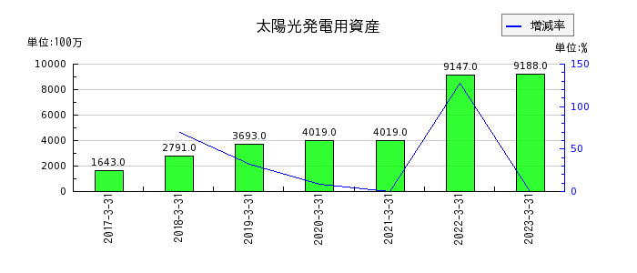 東京産業の太陽光発電用資産の推移