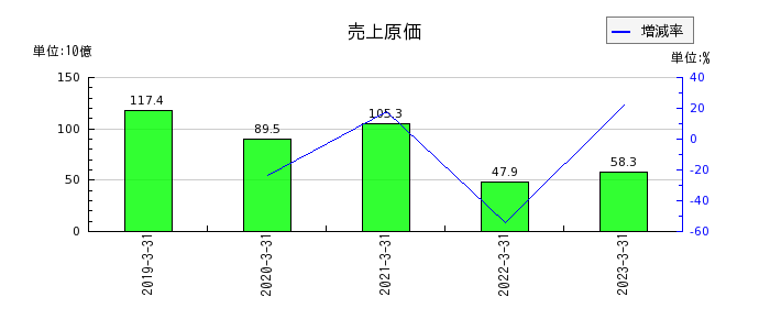 東京産業の売上原価の推移