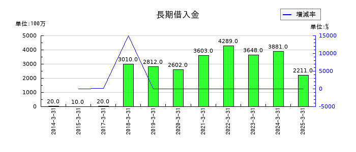 東京産業の長期借入金の推移