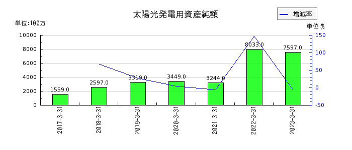 東京産業の太陽光発電用資産純額の推移