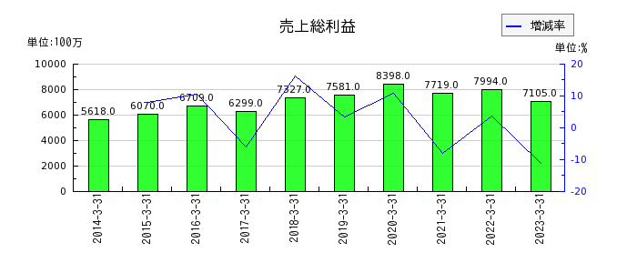 東京産業の売上総利益の推移
