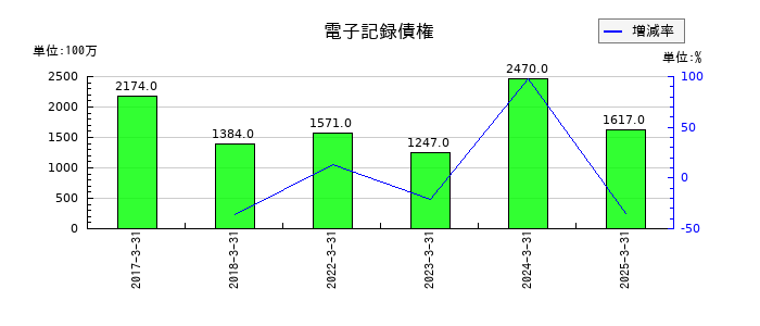 東京産業の電子記録債権の推移