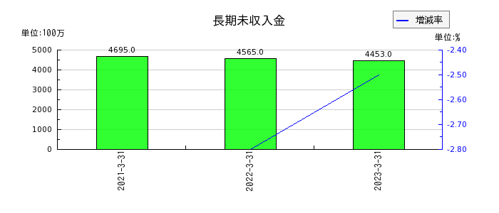 東京産業の長期未収入金の推移