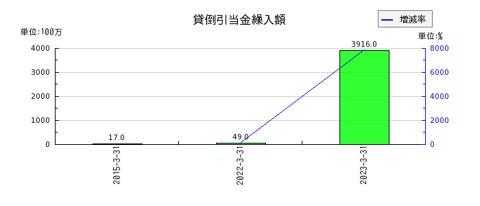 東京産業の貸倒引当金繰入額の推移