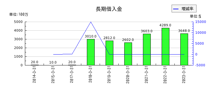 東京産業の長期借入金の推移