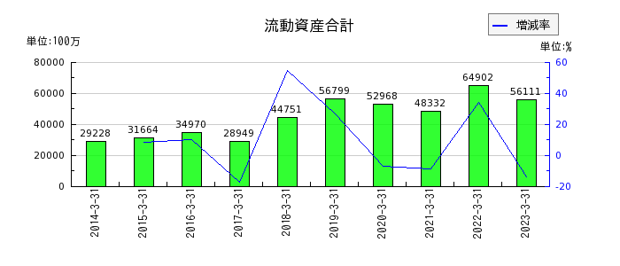 東京産業の流動資産合計の推移