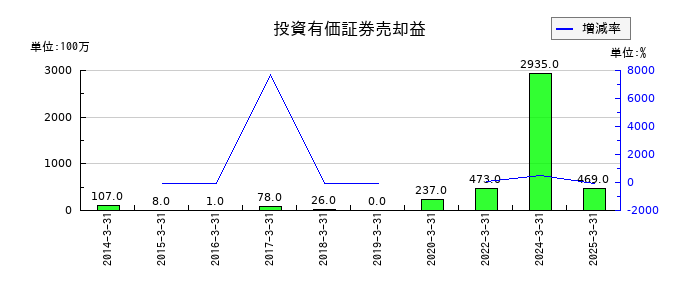 東京産業の投資有価証券売却益の推移