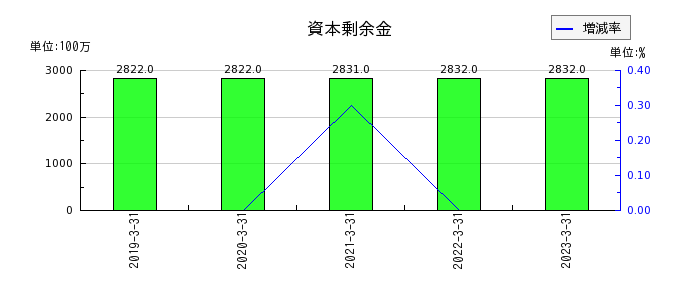 東京産業の資本剰余金の推移