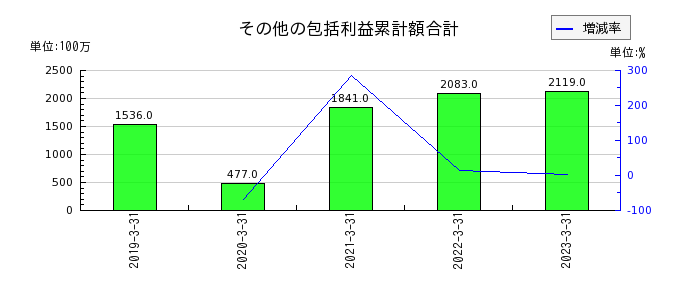 東京産業のその他の包括利益累計額合計の推移