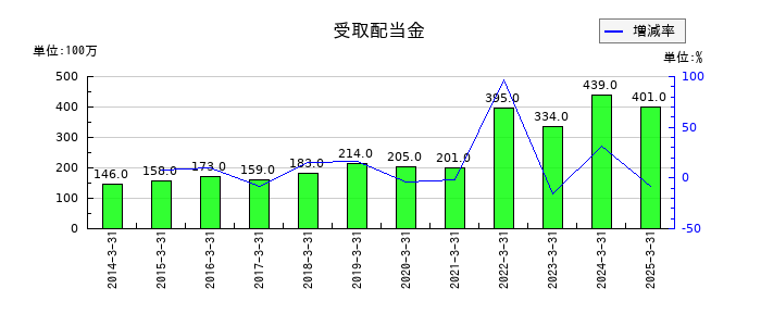 東京産業の受取配当金の推移