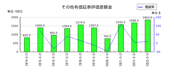 東京産業のその他有価証券評価差額金の推移