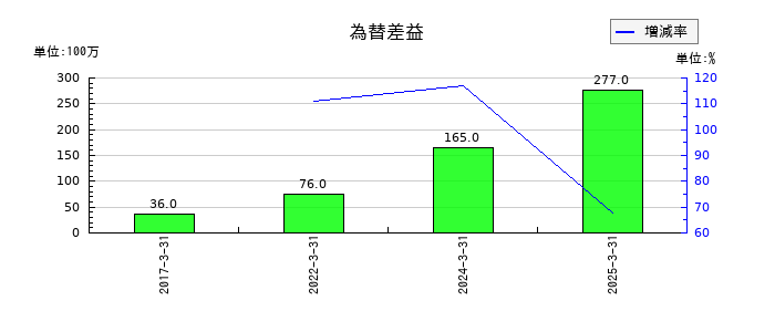 東京産業の為替差益の推移
