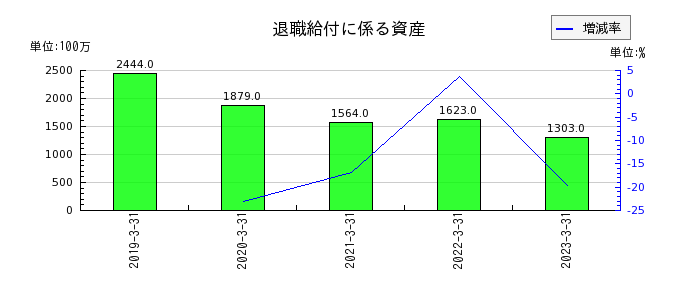 東京産業の退職給付に係る資産の推移