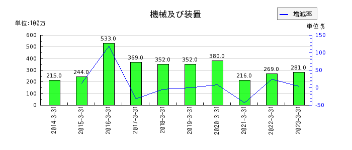 東京産業の電子記録債権の推移