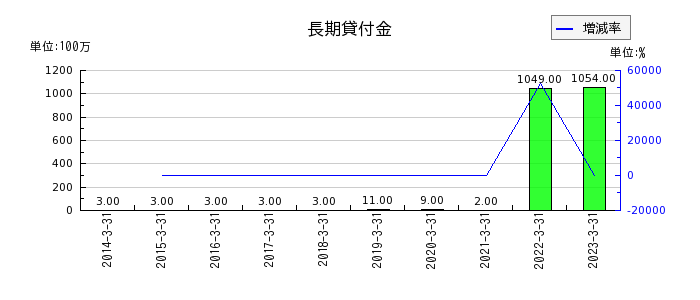 東京産業の長期貸付金の推移