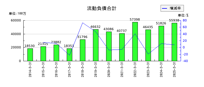 東京産業の流動負債合計の推移