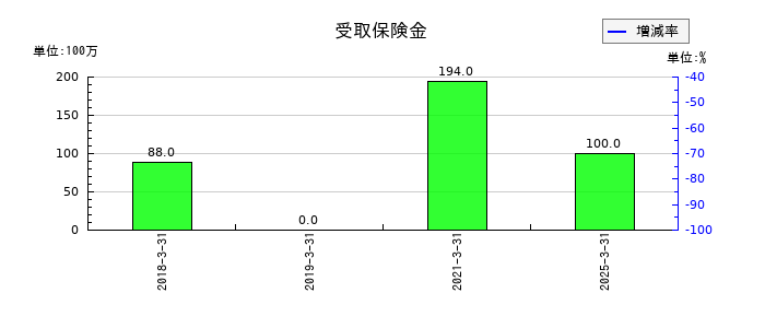 東京産業の受取保険金の推移
