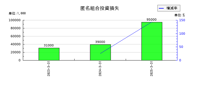 東京産業の匿名組合投資損失の推移