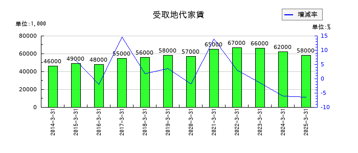 東京産業の受取地代家賃の推移
