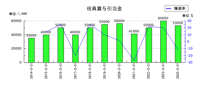 東京産業の役員賞与引当金の推移
