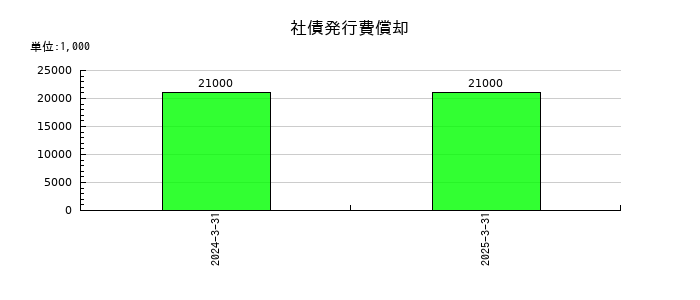 東京産業の社債発行費償却の推移