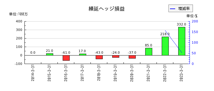 東京産業の繰延ヘッジ損益の推移