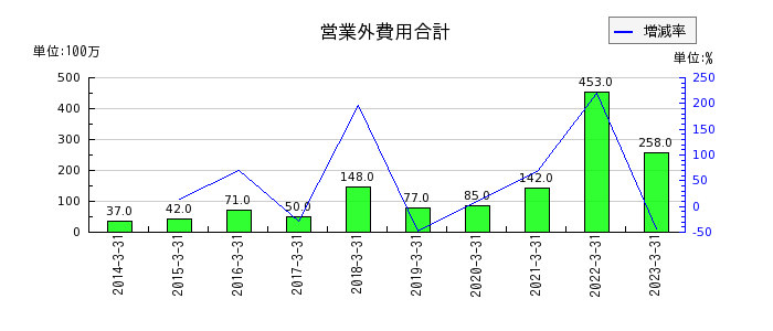 東京産業の営業外費用合計の推移