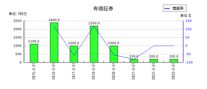 東京産業の有価証券の推移