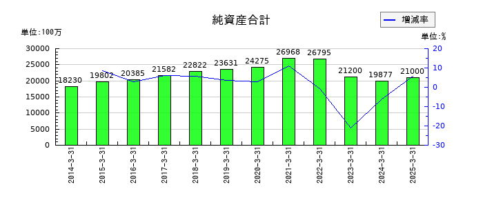 東京産業の純資産合計の推移