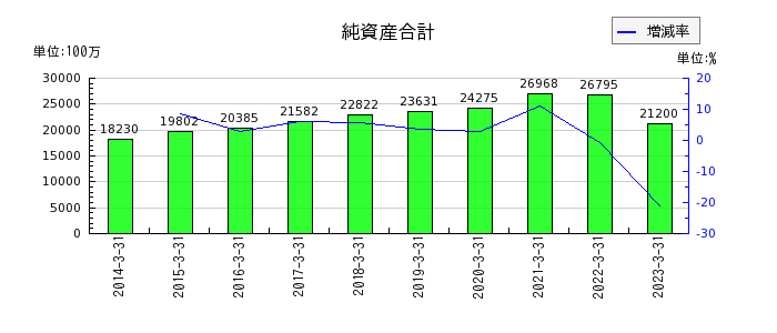 東京産業の純資産合計の推移